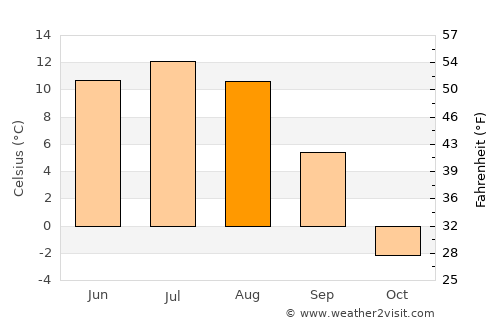 Dzaanhoshuu average temperature in August