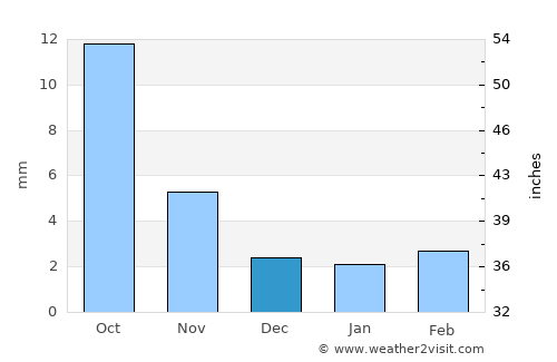 Dzaanhoshuu average rain in December