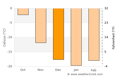 Dzaanhoshuu average temperature in December