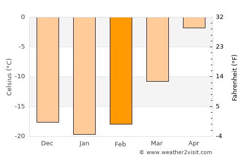 Dzaanhoshuu average temperature in February