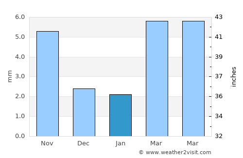 Dzaanhoshuu average rain in January