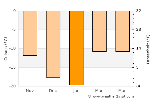 Dzaanhoshuu average temperature in January