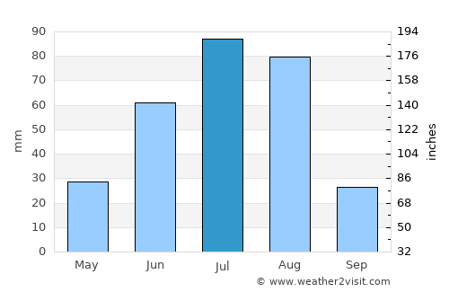 Dzaanhoshuu average rain in July