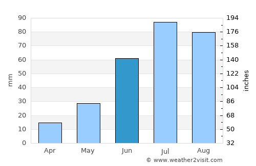 Dzaanhoshuu average rain in June