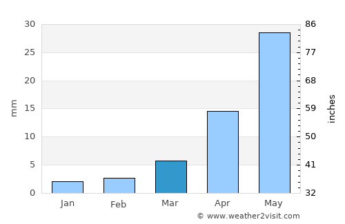 Dzaanhoshuu average rain in March