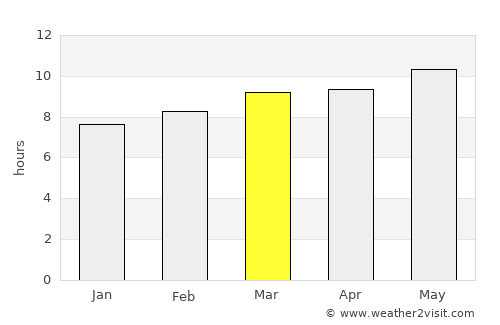 Dzaanhoshuu average rain in March