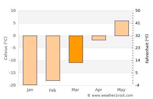 Dzaanhoshuu average temperature in March