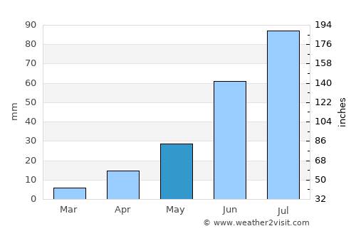 Dzaanhoshuu average rain in May