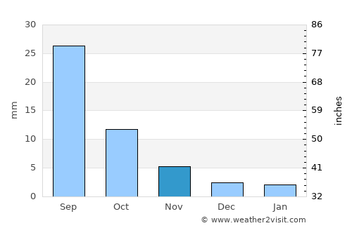 Dzaanhoshuu average rain in November
