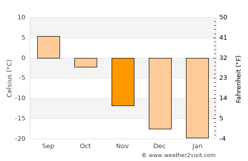 Dzaanhoshuu average temperature in November