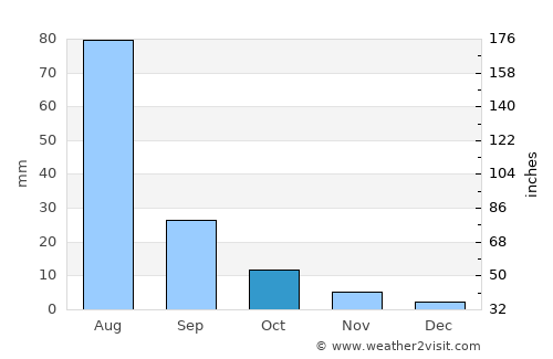 Dzaanhoshuu average rain in October