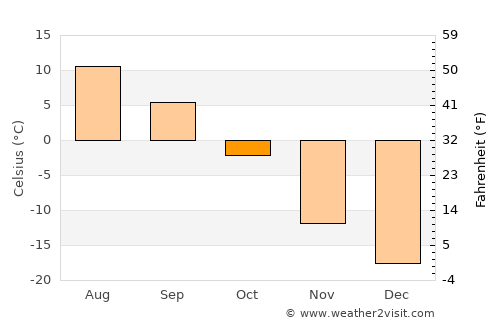 Dzaanhoshuu average temperature in October