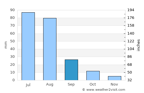 Dzaanhoshuu average rain in September