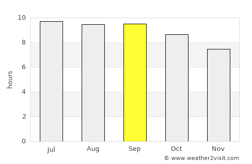 Dzaanhoshuu average rain in September