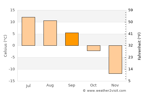 Dzaanhoshuu average temperature in September