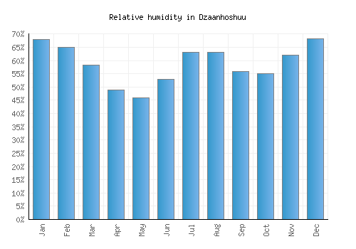 Dzaanhoshuu relative humidity averages