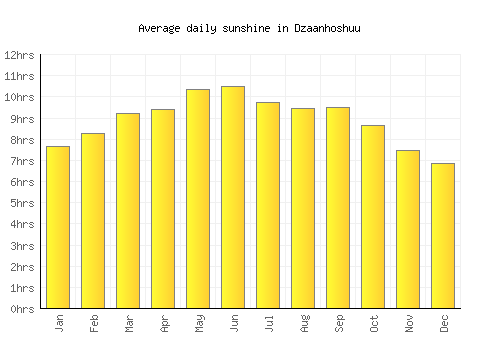 Dzaanhoshuu average daily sunshine chart