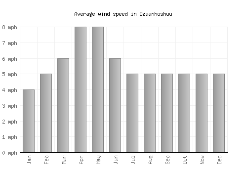 Dzaanhoshuu average winspeed by month (mph)