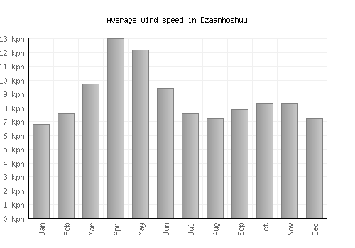 Dzaanhoshuu average winspeed by month (km/h)