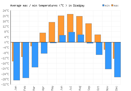 Dzadgay average minimum / maximum temperatures (Celsius)