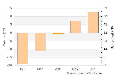 Dzadgay average temperature in April