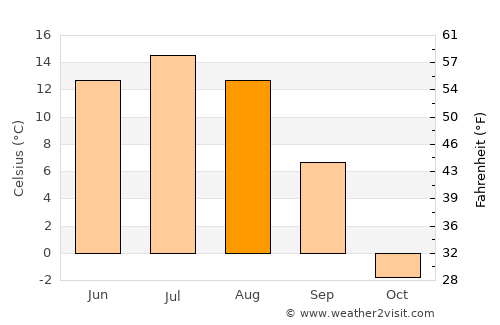 Dzadgay average temperature in August