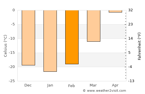 Dzadgay average temperature in February