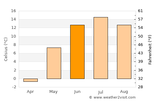Dzadgay average temperature in June