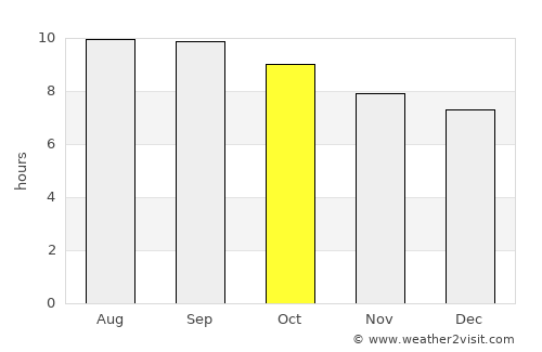 Dzadgay average rain in October