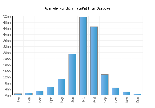 Dzadgay monthly rainfall chart (mm)