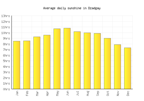Dzadgay average daily sunshine chart