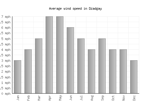 Dzadgay average winspeed by month (mph)