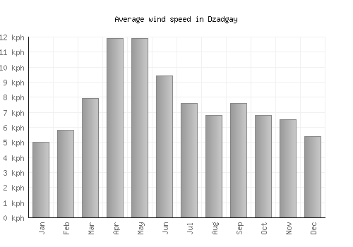 Dzadgay average winspeed by month (km/h)