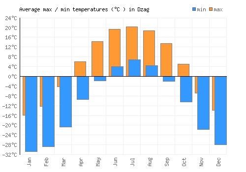 Dzag average minimum / maximum temperatures (Celsius)