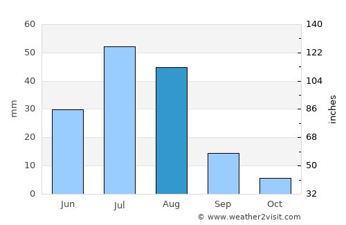 Dzag average rain in August
