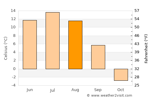 Dzag average temperature in August