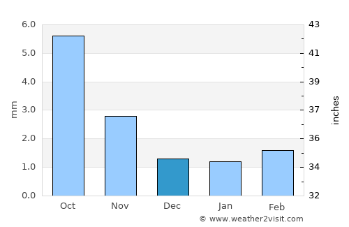 Dzag average rain in December