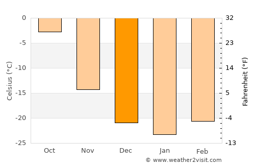 Dzag average temperature in December