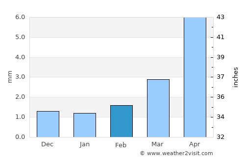 Dzag average rain in February