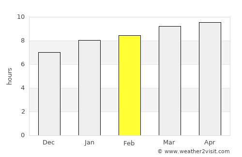 Dzag average rain in February