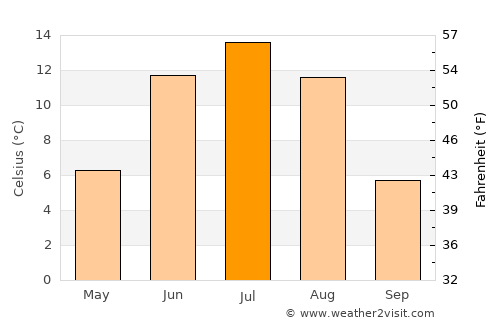 Dzag average temperature in July