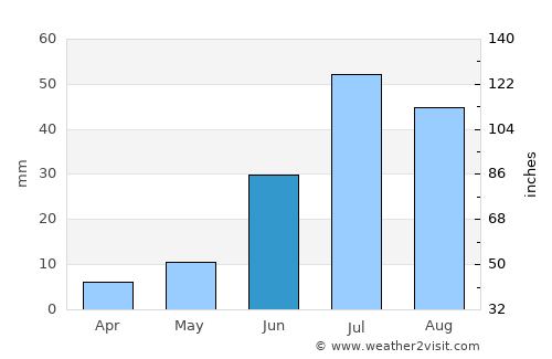 Dzag average rain in June