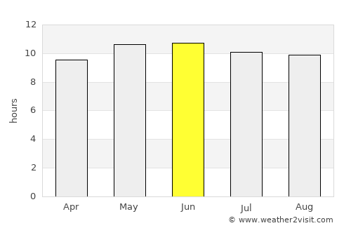 Dzag average rain in June