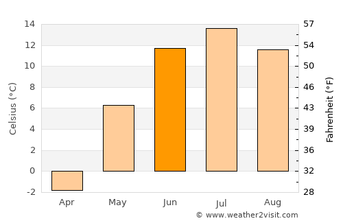 Dzag average temperature in June