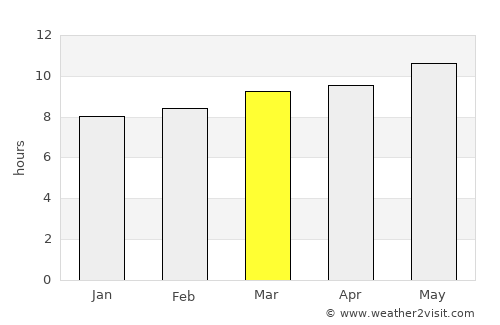 Dzag average rain in March