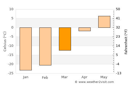 Dzag average temperature in March