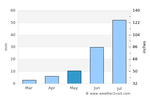 Dzag average rain in May