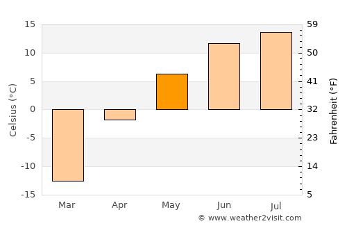 Dzag average temperature in May