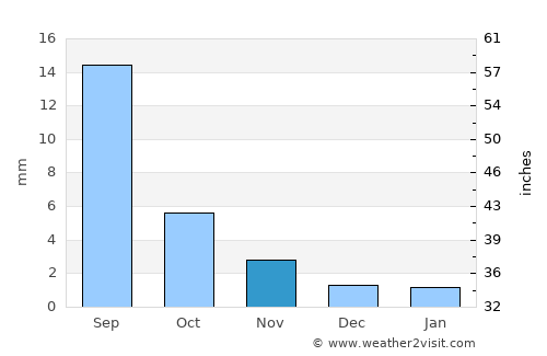 Dzag average rain in November