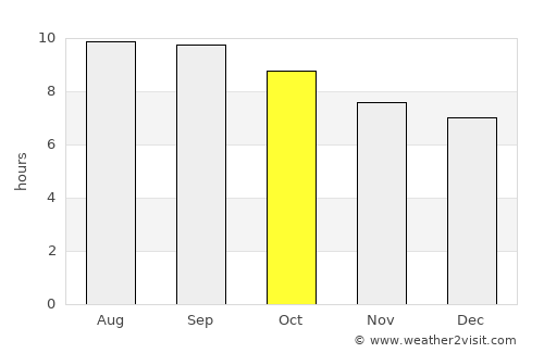 Dzag average rain in October